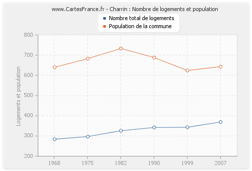 Charrin : Nombre de logements et population