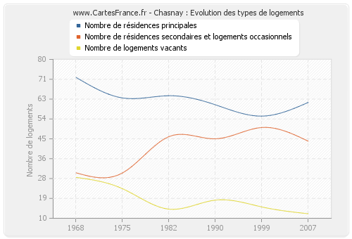 Chasnay : Evolution des types de logements