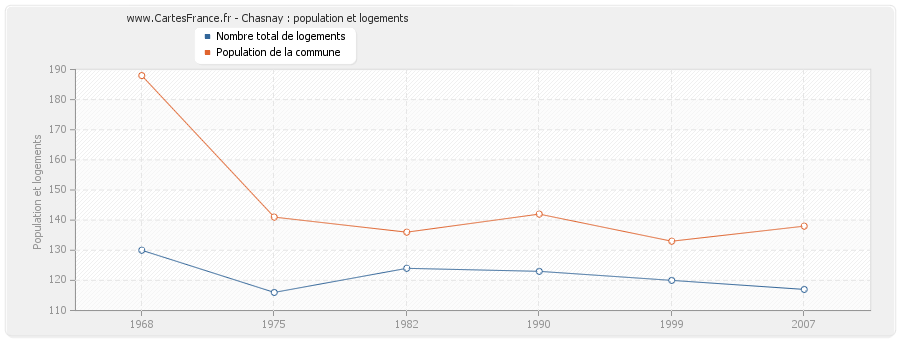 Chasnay : population et logements