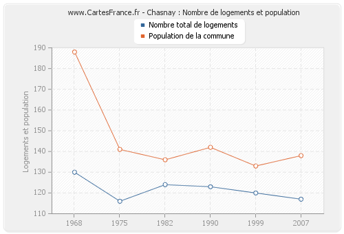 Chasnay : Nombre de logements et population