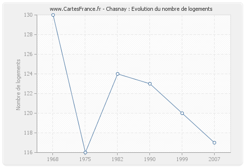 Chasnay : Evolution du nombre de logements