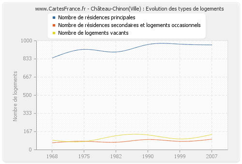 Château-Chinon(Ville) : Evolution des types de logements