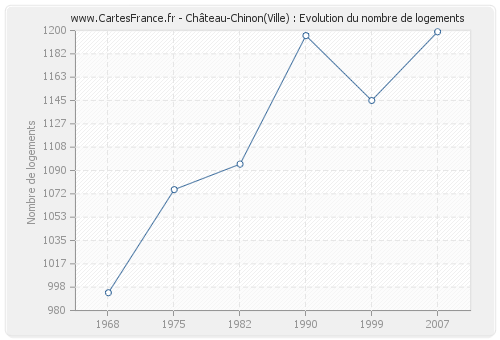 Château-Chinon(Ville) : Evolution du nombre de logements