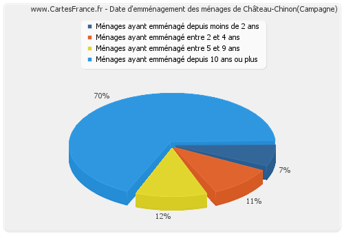 Date d'emménagement des ménages de Château-Chinon(Campagne)
