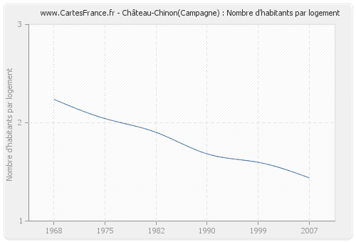 Château-Chinon(Campagne) : Nombre d'habitants par logement