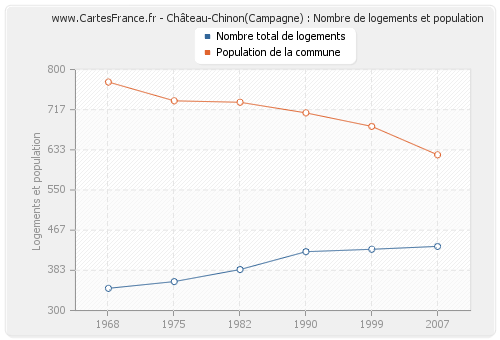 Château-Chinon(Campagne) : Nombre de logements et population