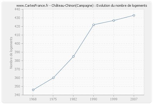 Château-Chinon(Campagne) : Evolution du nombre de logements