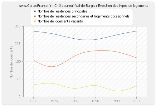Châteauneuf-Val-de-Bargis : Evolution des types de logements
