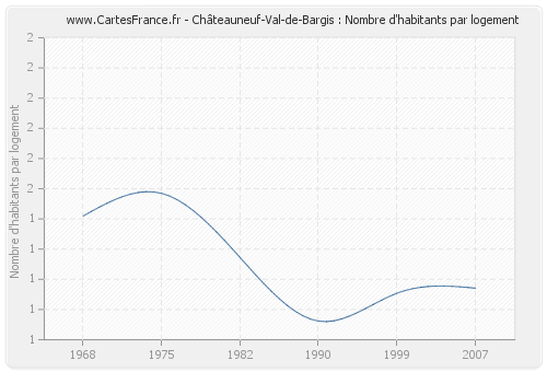 Châteauneuf-Val-de-Bargis : Nombre d'habitants par logement