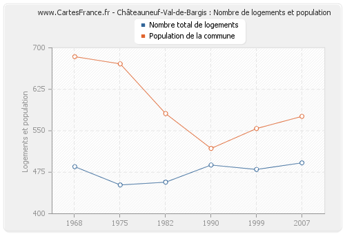 Châteauneuf-Val-de-Bargis : Nombre de logements et population