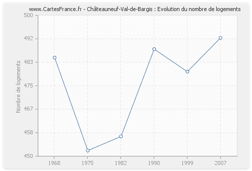 Châteauneuf-Val-de-Bargis : Evolution du nombre de logements