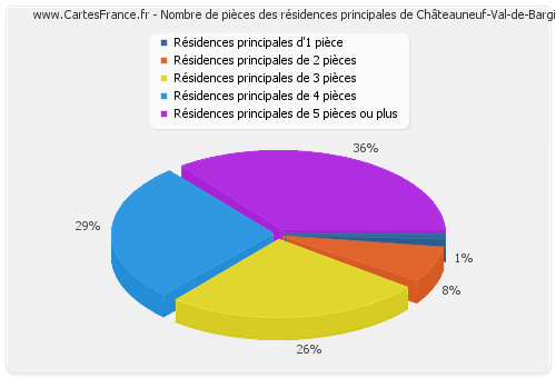 Nombre de pièces des résidences principales de Châteauneuf-Val-de-Bargis