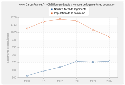 Châtillon-en-Bazois : Nombre de logements et population
