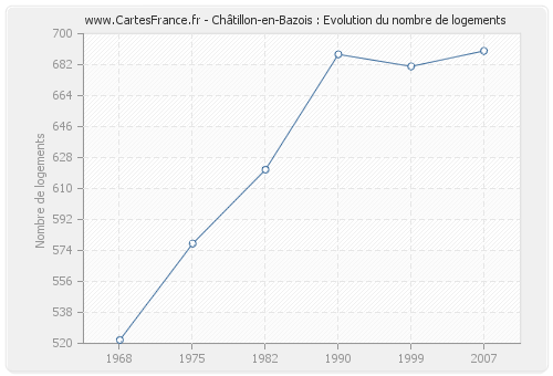 Châtillon-en-Bazois : Evolution du nombre de logements