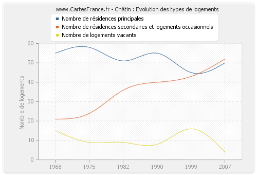 Châtin : Evolution des types de logements