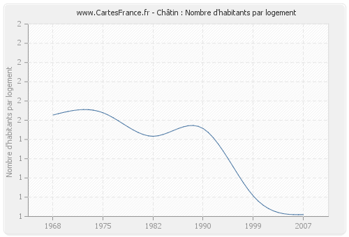 Châtin : Nombre d'habitants par logement