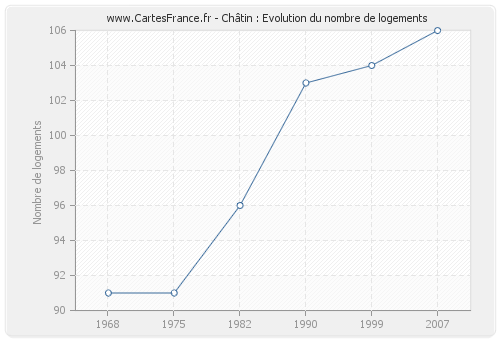 Châtin : Evolution du nombre de logements