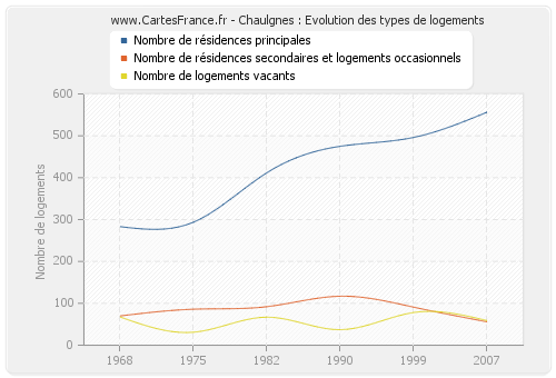 Chaulgnes : Evolution des types de logements