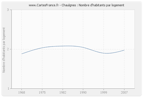 Chaulgnes : Nombre d'habitants par logement