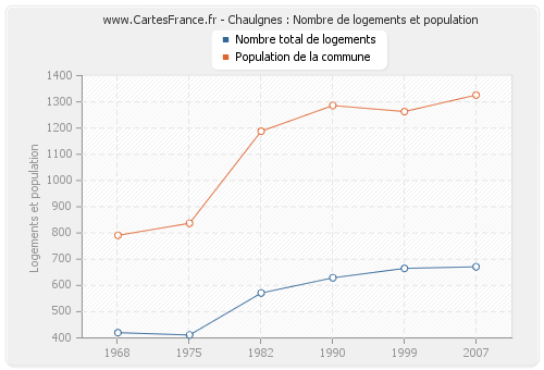 Chaulgnes : Nombre de logements et population