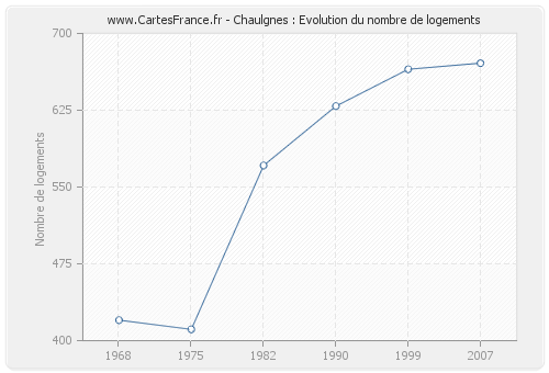 Chaulgnes : Evolution du nombre de logements