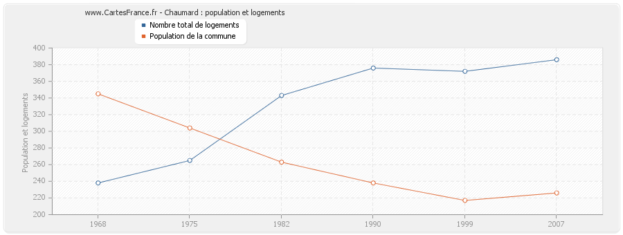 Chaumard : population et logements