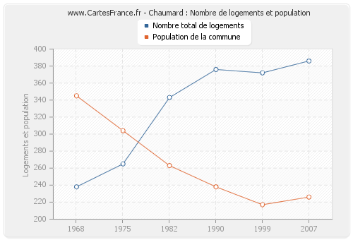 Chaumard : Nombre de logements et population