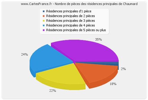 Nombre de pièces des résidences principales de Chaumard