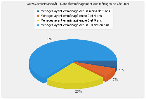 Date d'emménagement des ménages de Chaumot