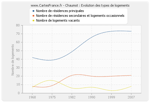 Chaumot : Evolution des types de logements