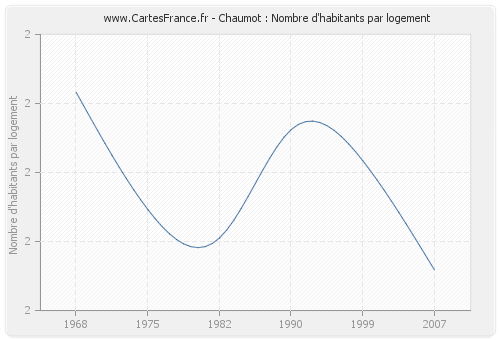 Chaumot : Nombre d'habitants par logement