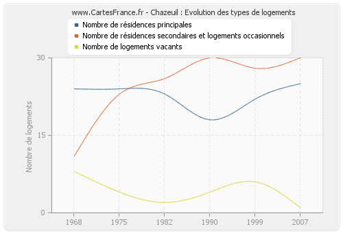 Chazeuil : Evolution des types de logements