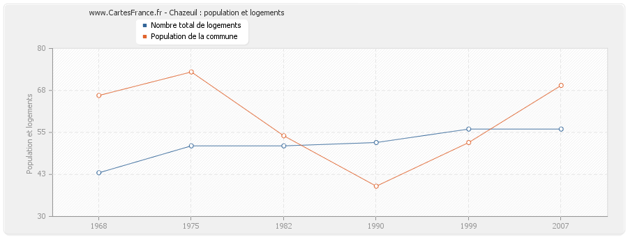 Chazeuil : population et logements