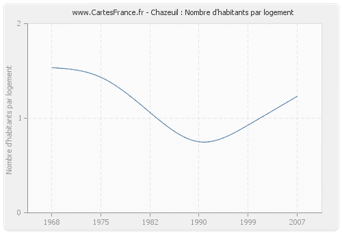 Chazeuil : Nombre d'habitants par logement