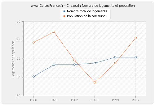 Chazeuil : Nombre de logements et population
