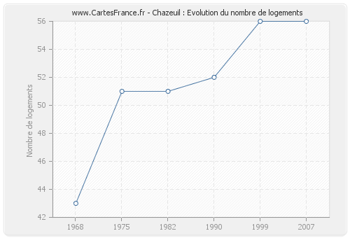 Chazeuil : Evolution du nombre de logements