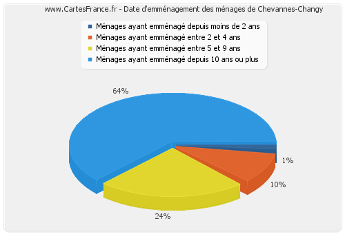 Date d'emménagement des ménages de Chevannes-Changy