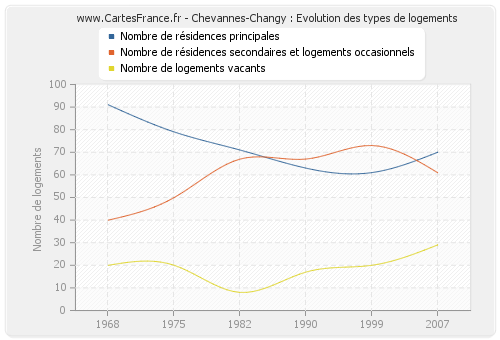 Chevannes-Changy : Evolution des types de logements