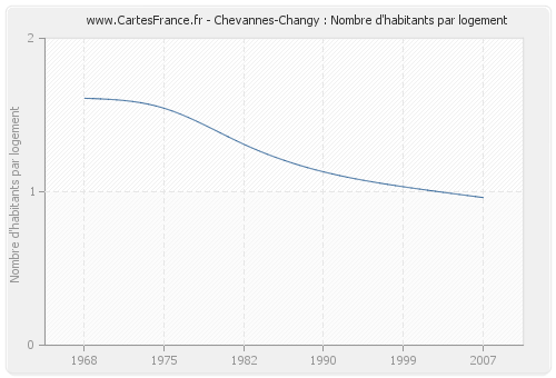 Chevannes-Changy : Nombre d'habitants par logement