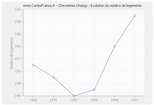 Chevannes-Changy : Evolution du nombre de logements