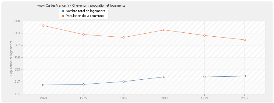 Chevenon : population et logements