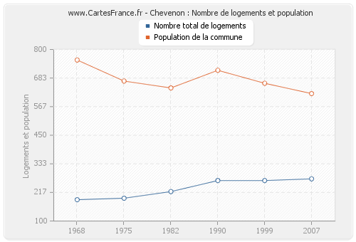 Chevenon : Nombre de logements et population