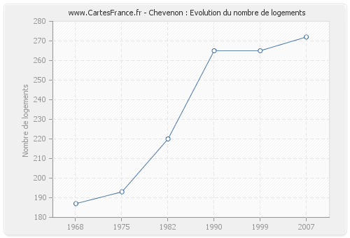 Chevenon : Evolution du nombre de logements