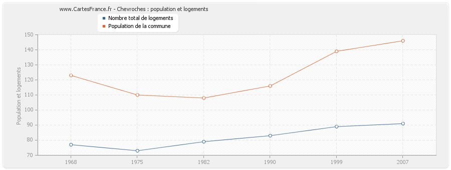 Chevroches : population et logements