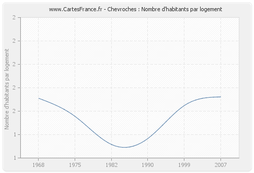 Chevroches : Nombre d'habitants par logement