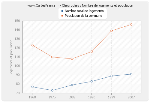 Chevroches : Nombre de logements et population