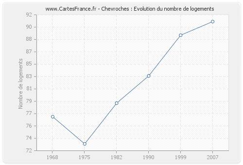 Chevroches : Evolution du nombre de logements