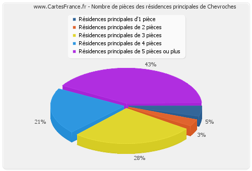 Nombre de pièces des résidences principales de Chevroches