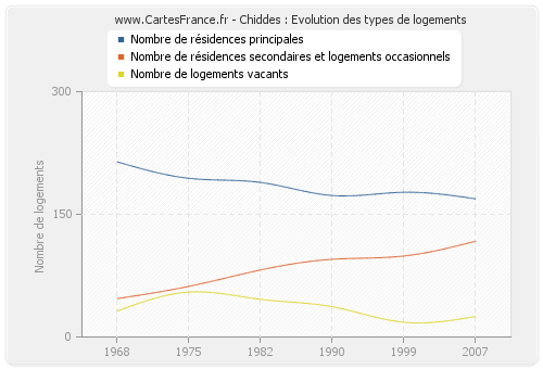 Chiddes : Evolution des types de logements