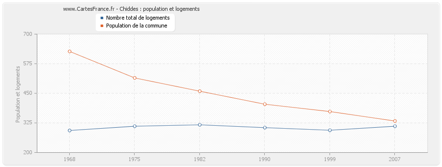 Chiddes : population et logements